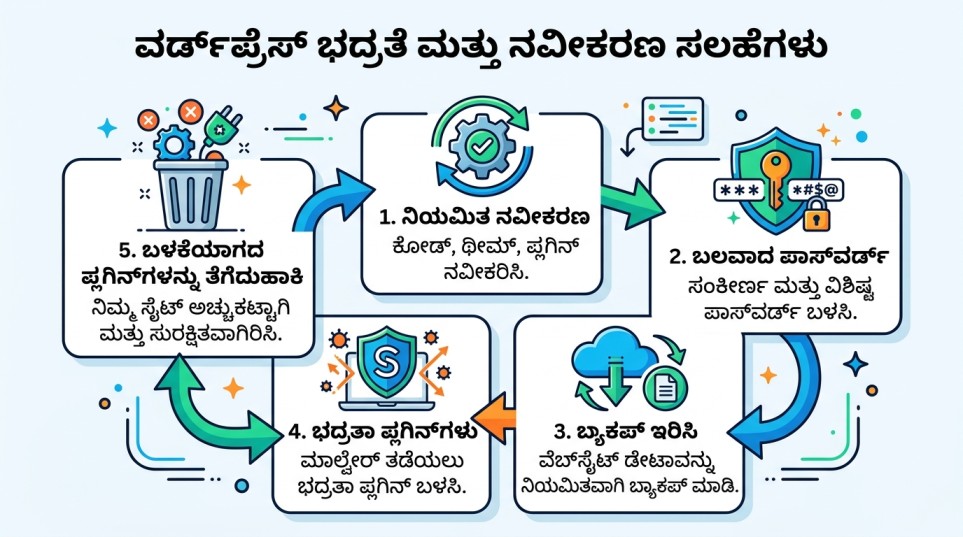 ವರ್ಡ್ಪ್ರೆಸ್-ಸೆಟಪ್