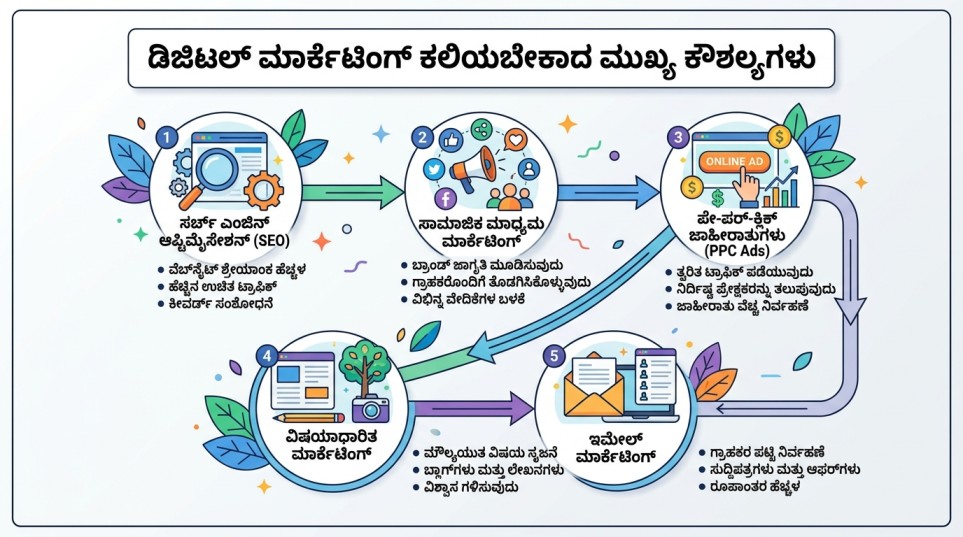 ಡಿಜಿಟಲ್-ಮಾರ್ಕೆಟಿಂಗ್-ಕಲಿಯುವುದು-ಹೇಗೆ