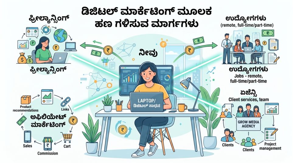 ಡಿಜಿಟಲ್-ಮಾರ್ಕೆಟಿಂಗ್-ಮೂಲಕ-ಹಣ-ಗಳಿಸುವ-ಮಾರ್ಗಗಳು