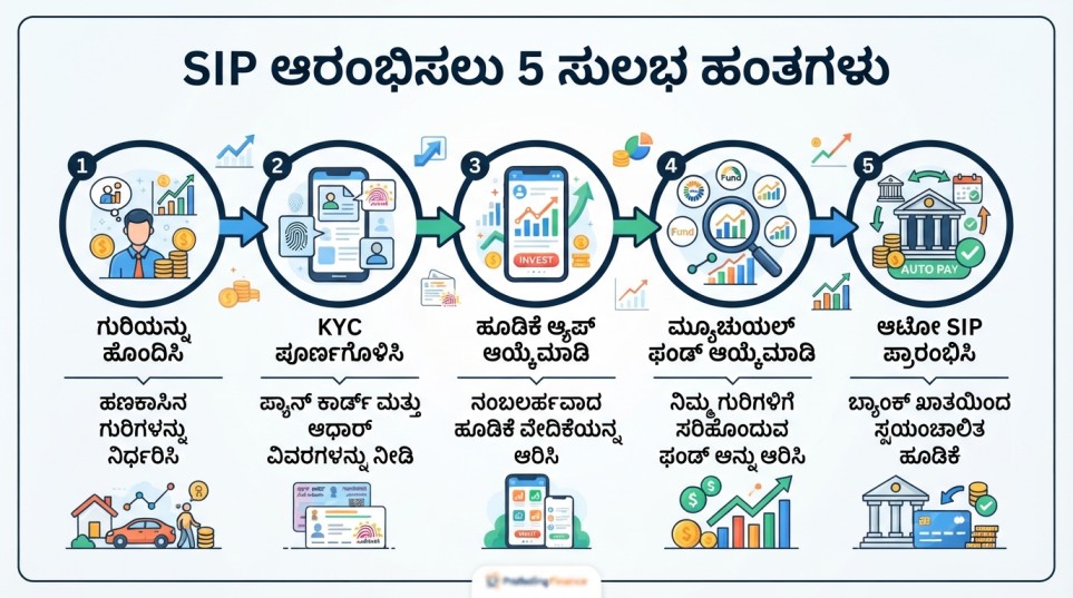 SIP ಹೇಗೆ ಆರಂಭಿಸಬೇಕು